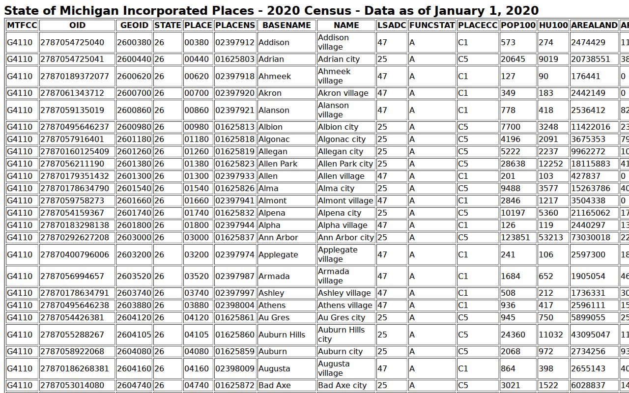 Arenac County Standish court docket Census place table